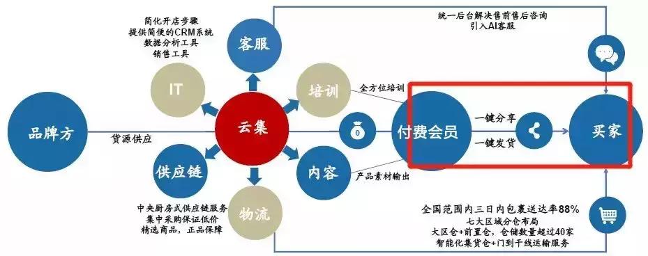 云集上市商业模式,云集电商什么时候上市的呀