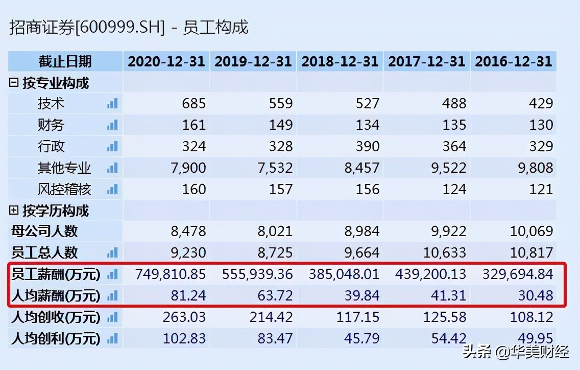 招商证券历年员工薪酬,招商证券董事长