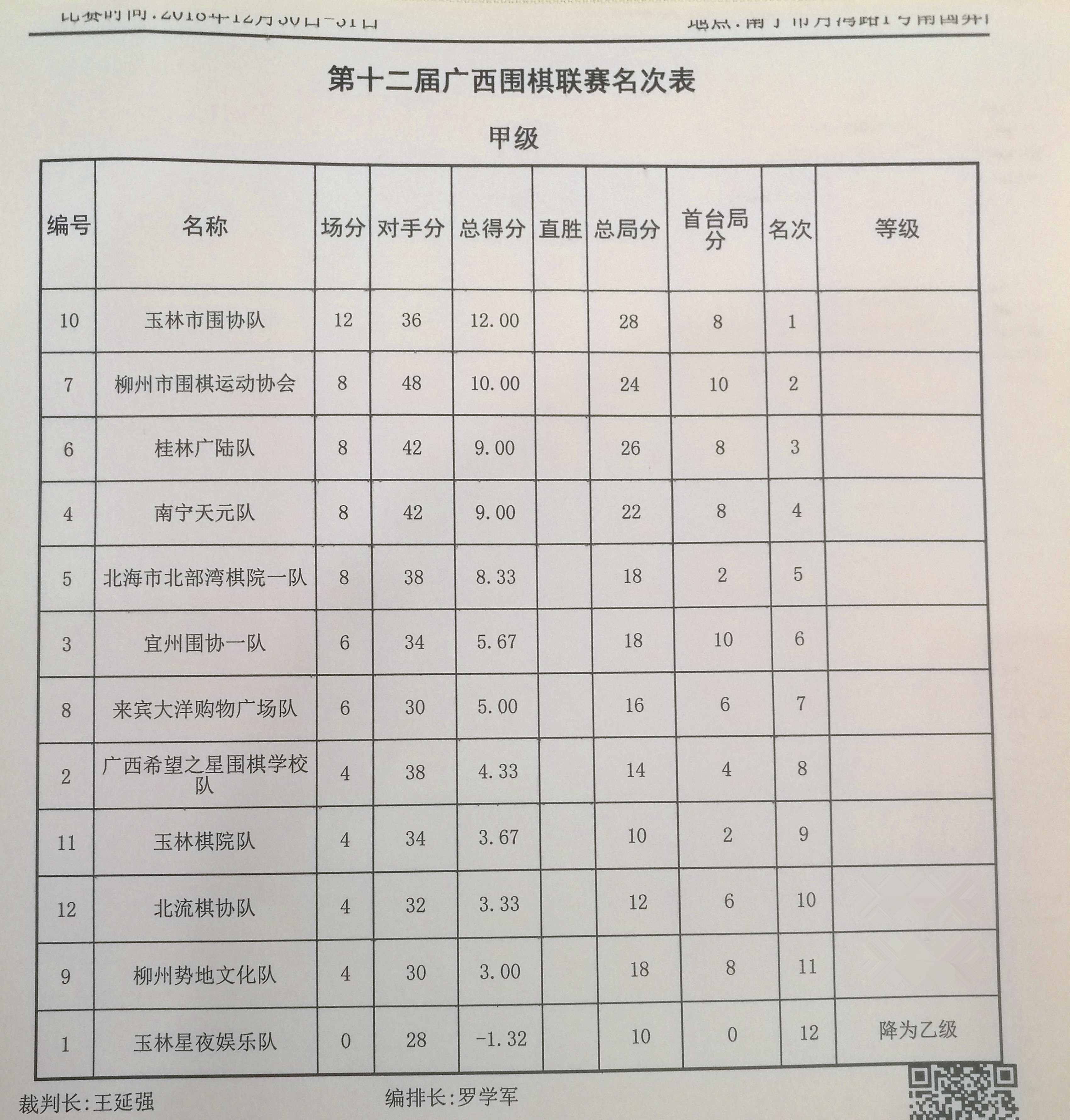 北海围棋比赛最新赛果,2015年广西围棋锦标赛成绩