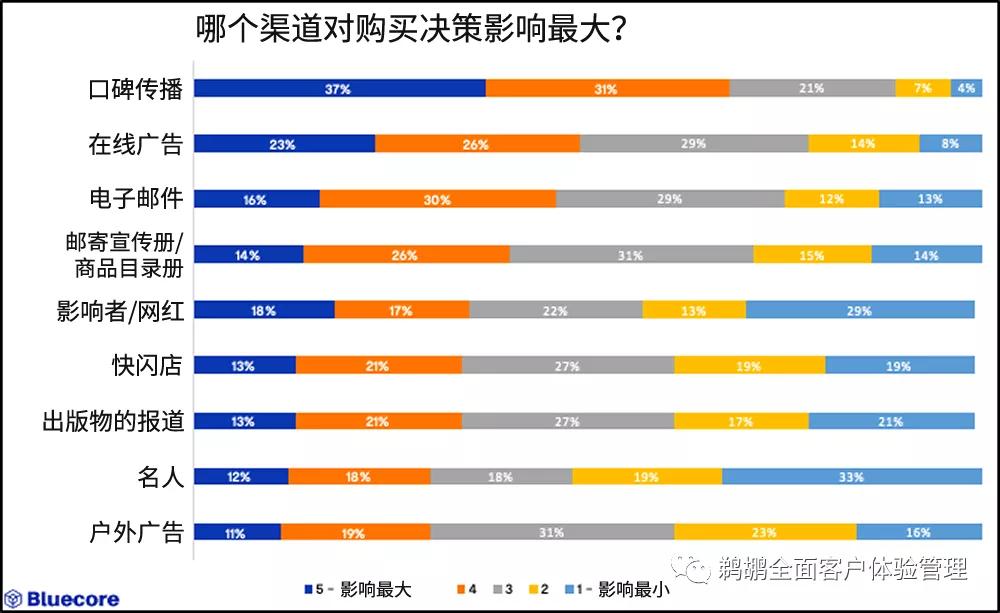 译体验｜Bluecore：消费者动机和偏好调查