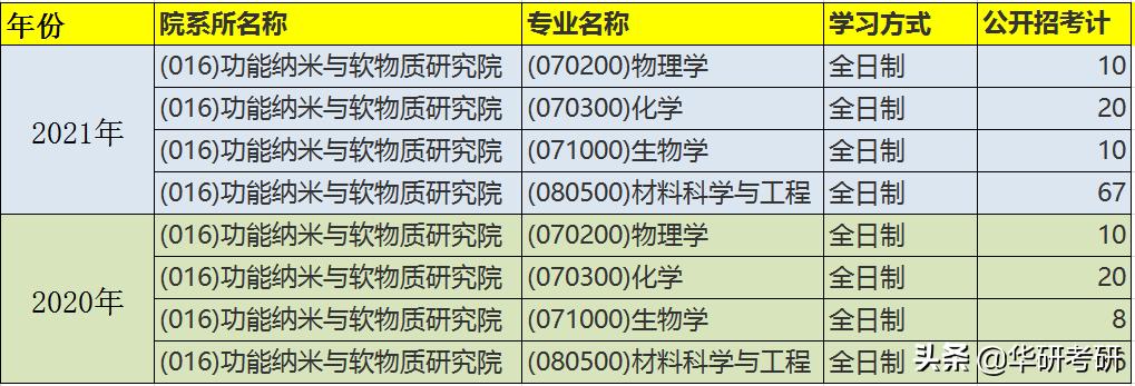 考研院校分享之苏州大学,苏州考研今日最新消息
