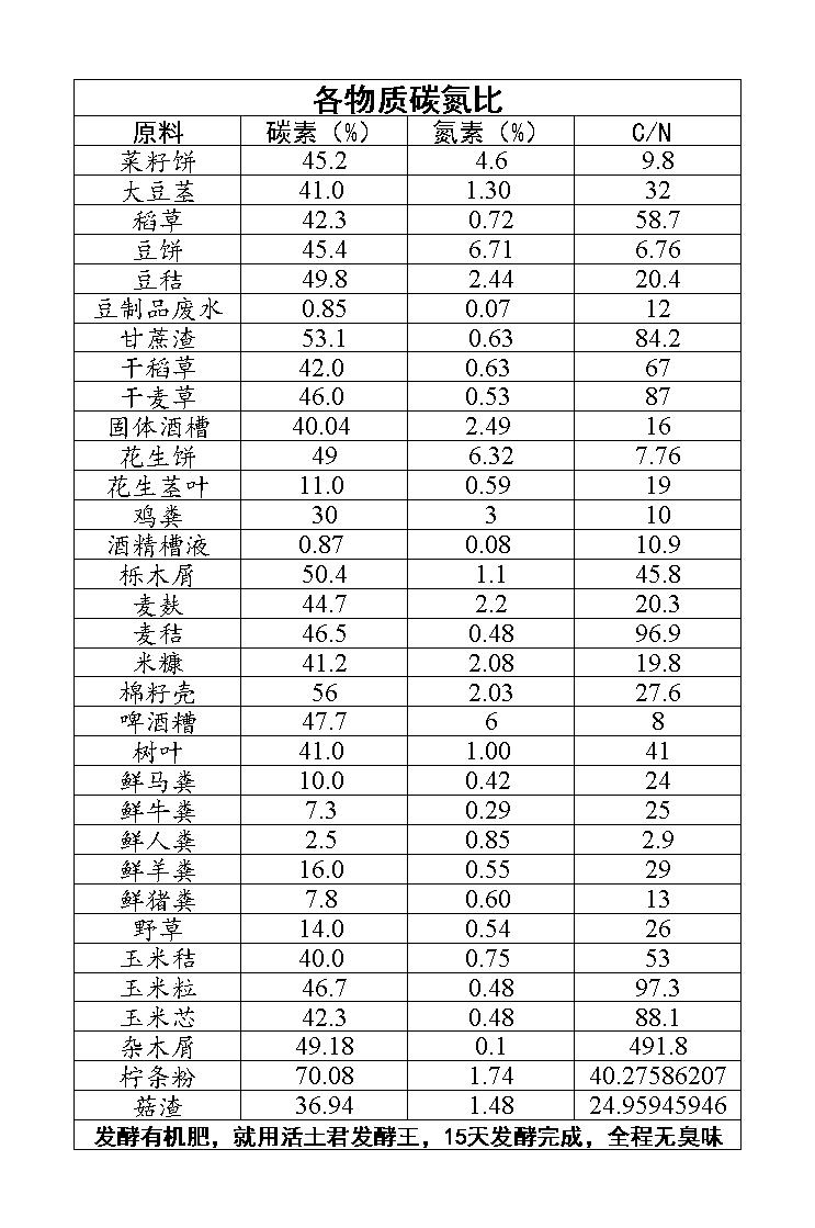 发酵有机肥为什么要加木屑,怎样发酵有机肥加什么剂