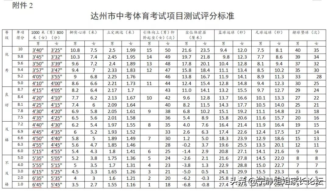 四川南充中考体育项目及得分标准,四川各地中考体育得分率