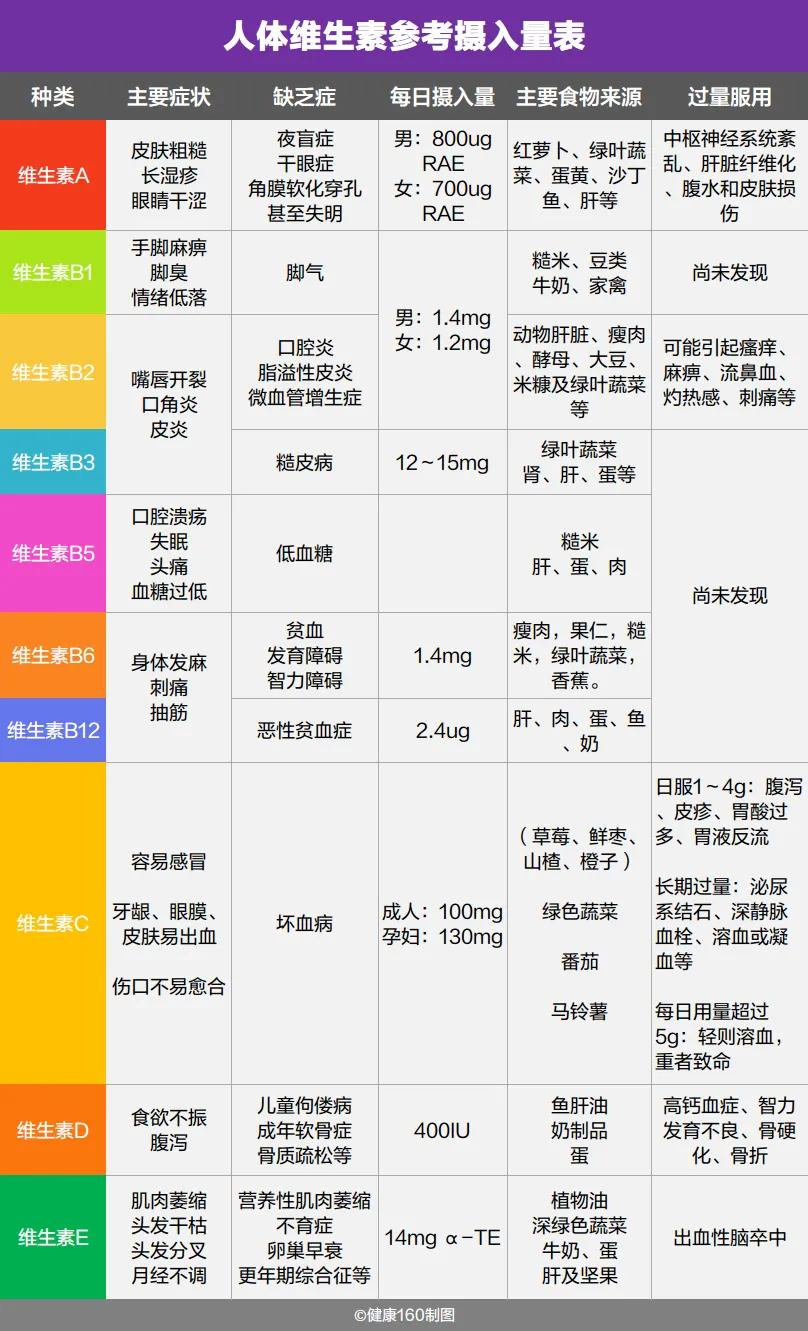3块钱的维生素和300块钱的有什么区别?吃维生素真的有用吗?