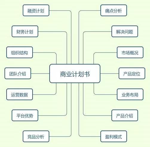 与财务有关的商业计划书,财务公司运营计划书怎么写