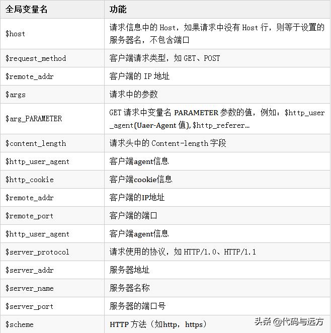 nginx零基础到入门,nginx基础知识讲解