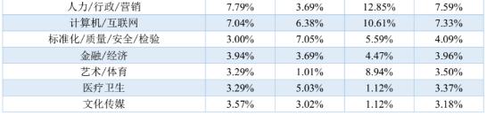 青岛科技大学:学科评估、就业质量情况