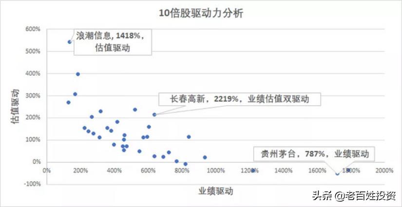 十倍牛股怎么驾驭,十倍大牛股如何炼成的
