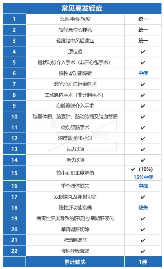 御享颐生重疾险优享版怎样,御享颐生重大疾病保险优享版