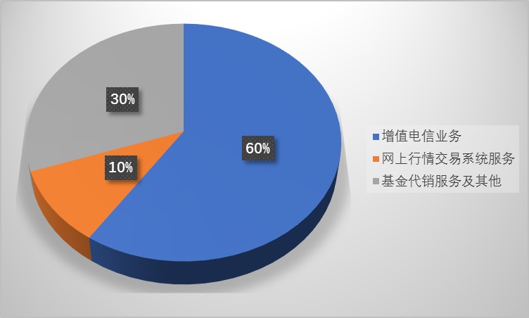 能用同花顺软件的龙头券商,东方财富和同花顺分析