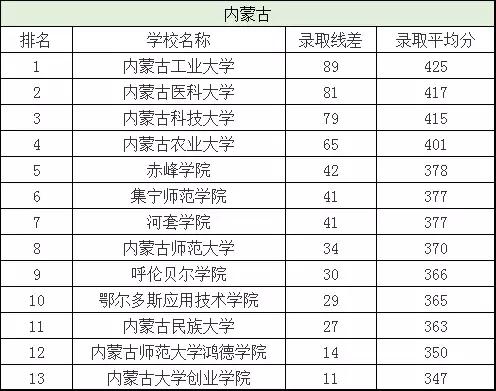 二本分数线有哪些好大学,二本分数线最低的几所大学