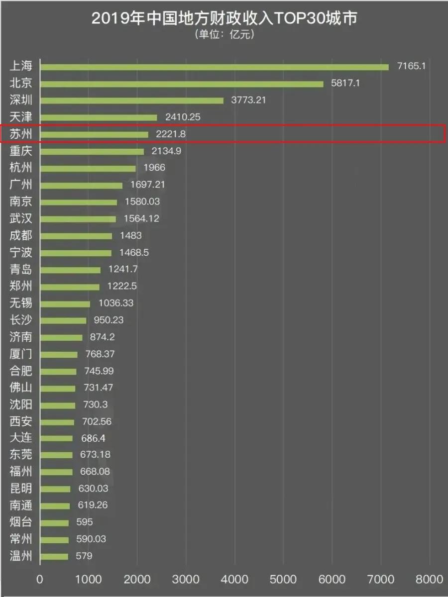 尖叫！苏州碾压一线城市，迎来高光时刻