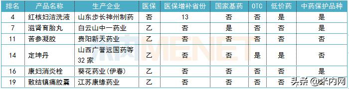 全国独家妇科新药2018,妇科药品销量排行榜