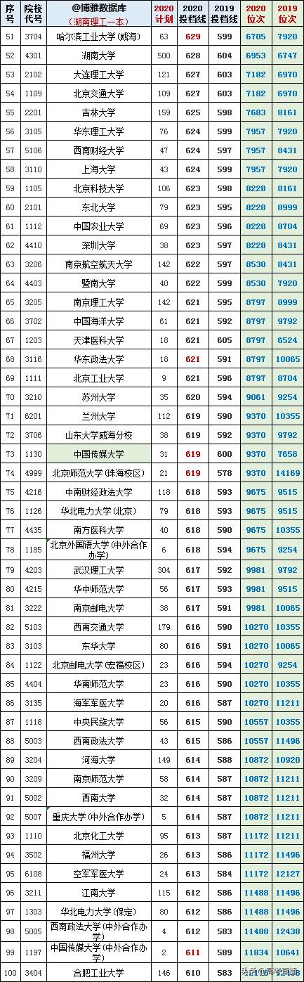 2020-2022年各高校投档分及位次表,各省投档线前十名大学