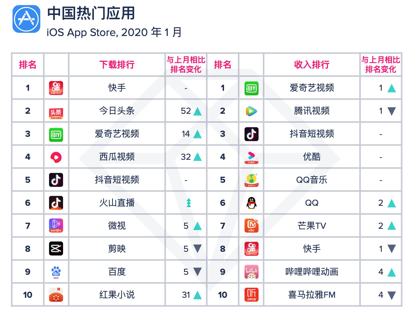 23年appannie11月排行榜,2020app日活排名