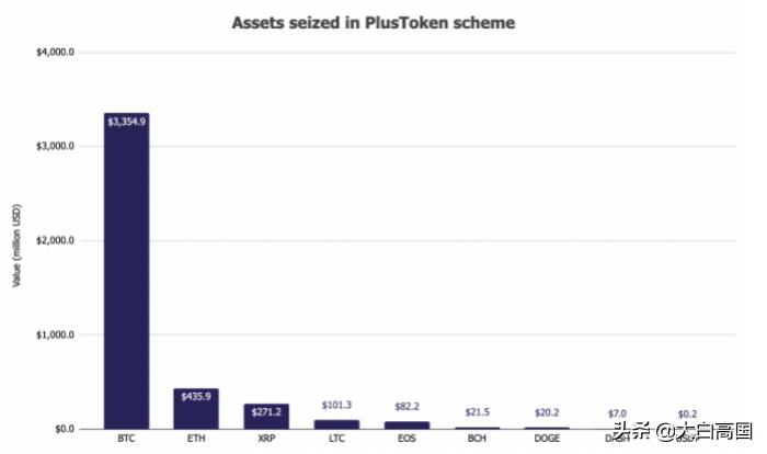 PlusToken对标丝绸之路，罚没*币特比**如何处理