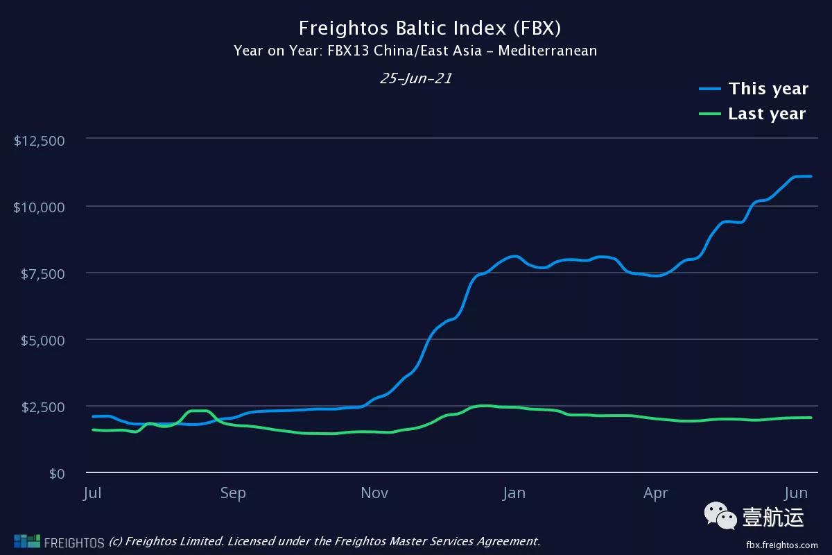 运费暴涨对外贸企业影响,外贸出口到美国的运费怎么算