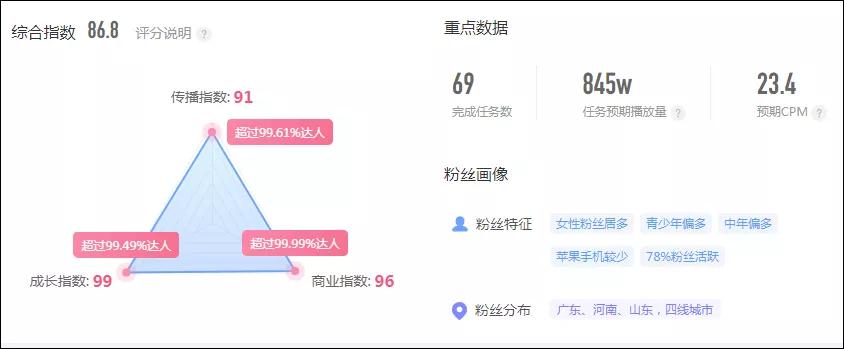200万粉丝，带货3000万！短视频电商也很猛|抖音11月带货榜