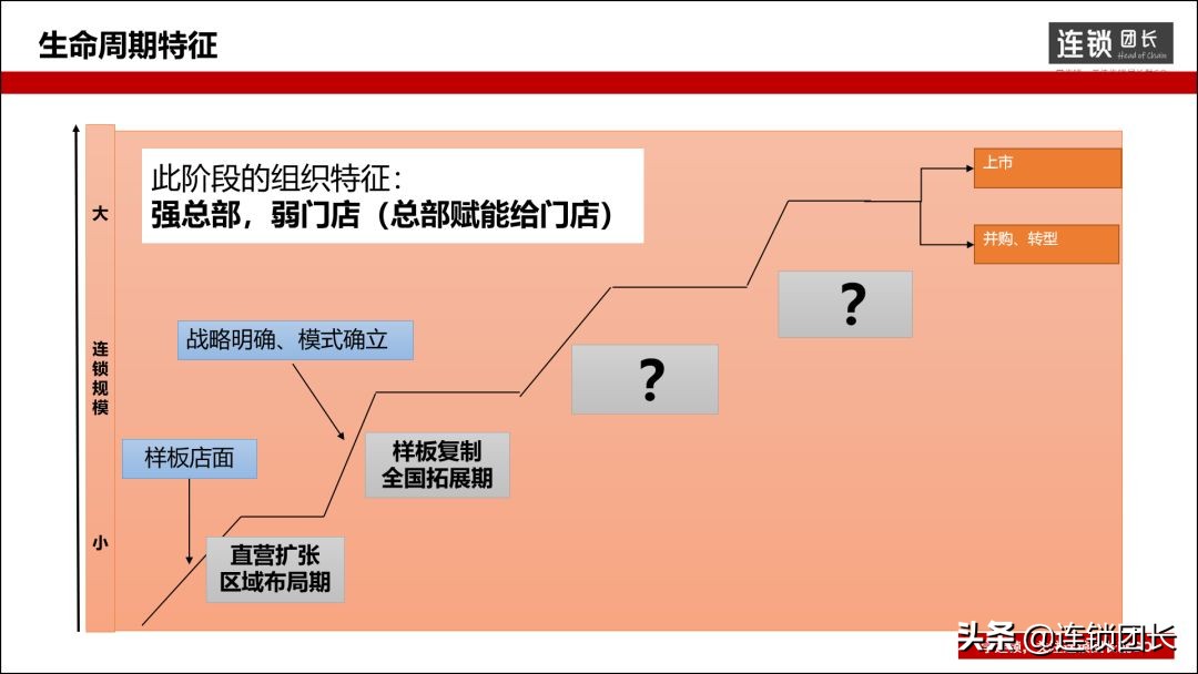 连锁经营的三大体系,连锁的三大核心