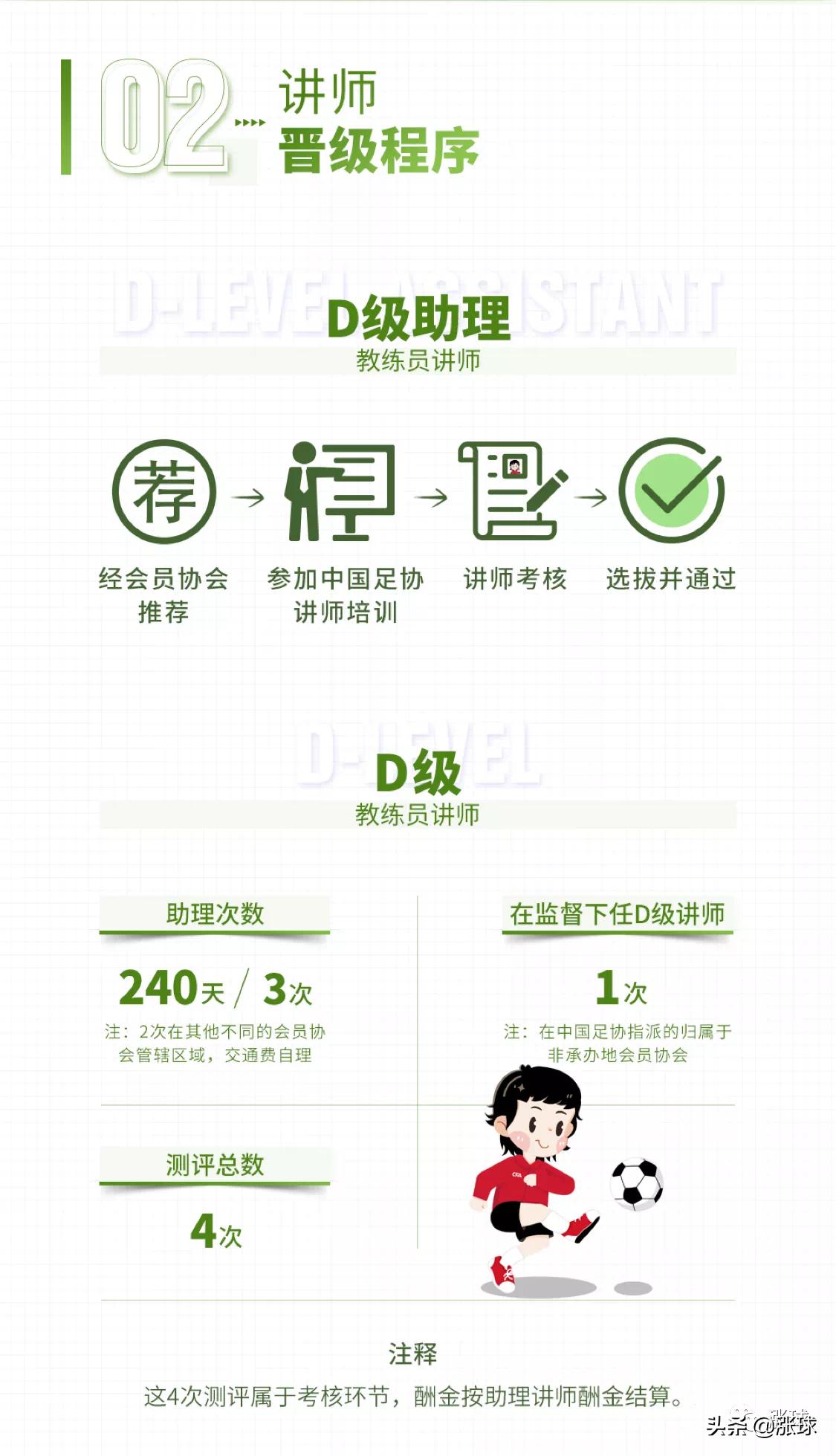 3张图看懂足球教练、讲师和球探的成长通道「中国足协」