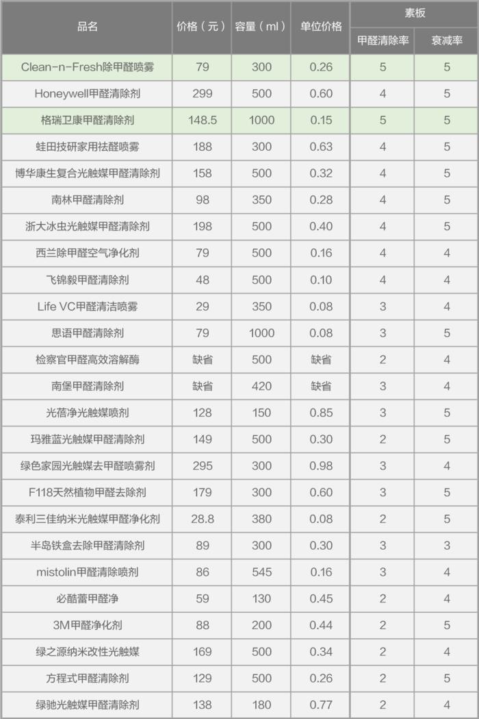 如何去甲醛和苯,怎样去甲醛啊