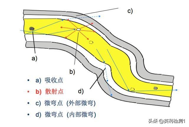 看懂这篇你也可以去熔纤、光纤扫盲贴、SRRC\CTA\CCC