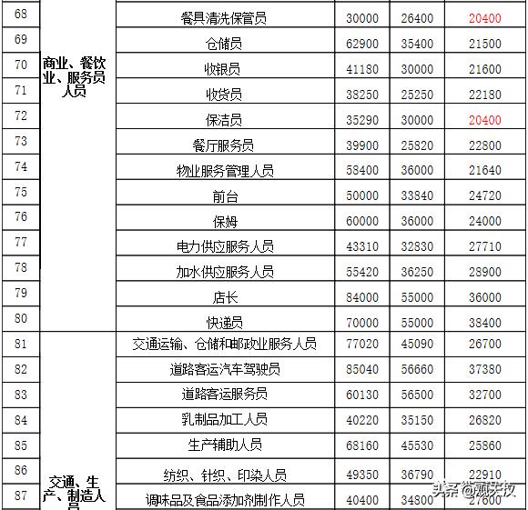 汉中工资水平,最新汉中平均工资
