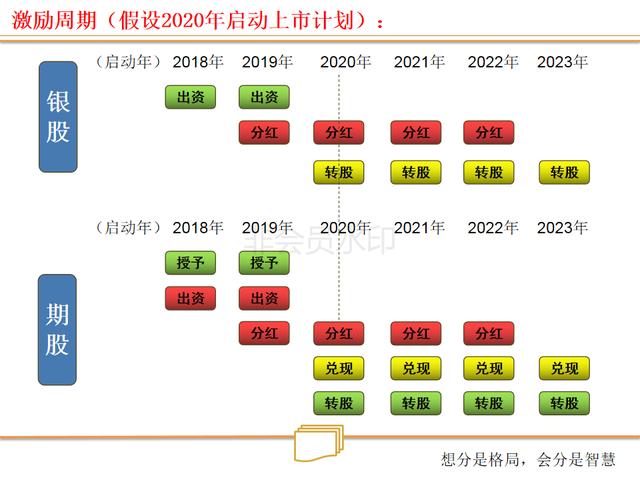 看连锁店如何打造、裂变式合伙人激励机制（绝密珍藏PPT）