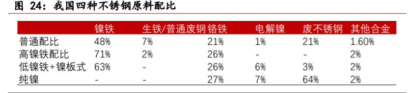不锈钢行业对镍的需求量,不锈钢市场短期预测
