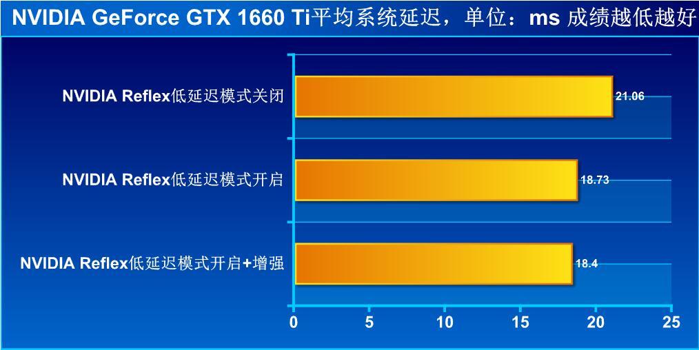 nvidia reflex选什么 (nvidia reflex低延迟增强有用吗)