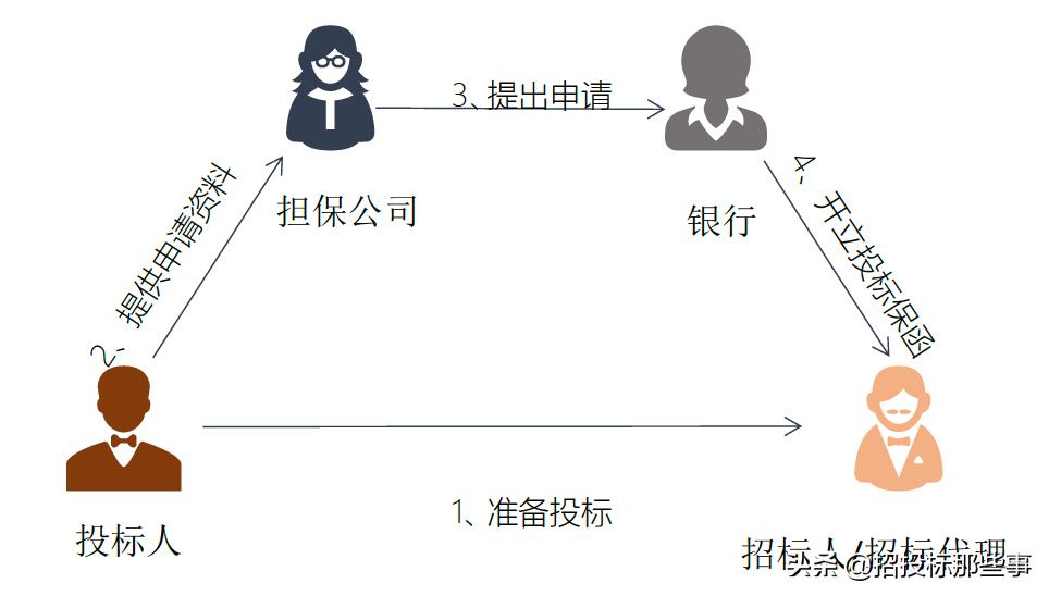 投标保函怎样操作,投标保函需要哪些资料