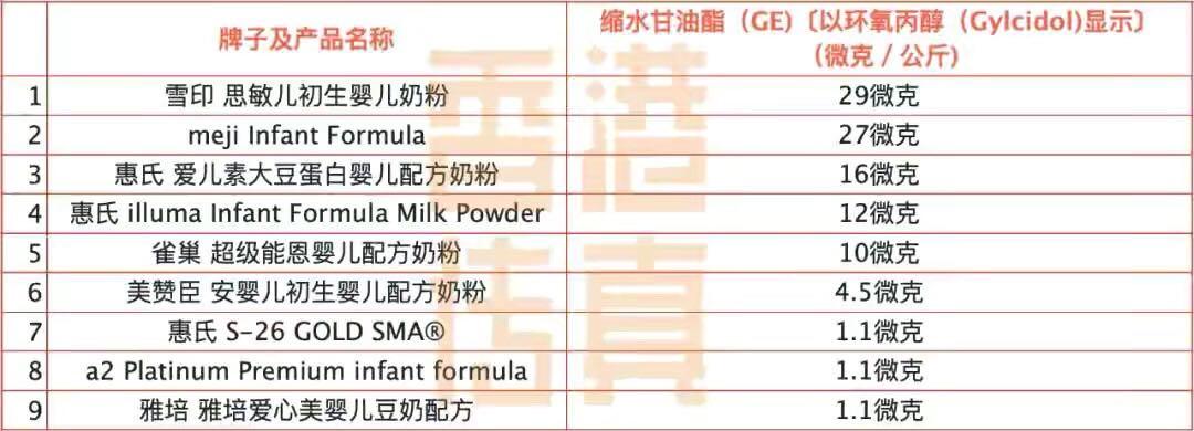 香港检测出9款奶粉中含致癌物,香港检测7款奶粉致癌物质