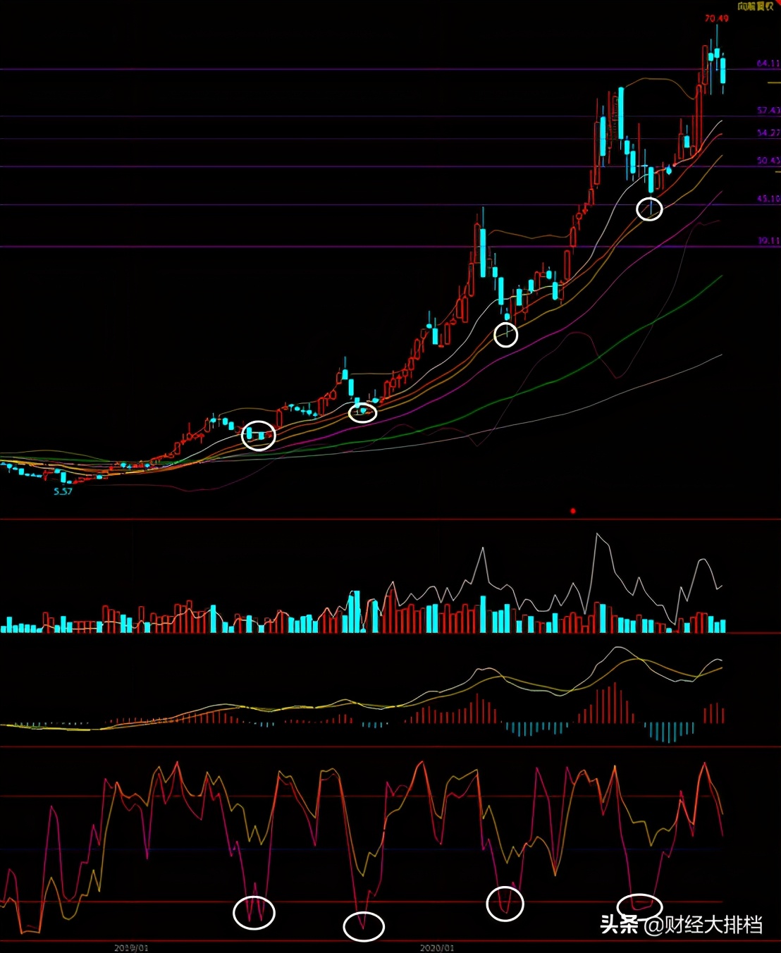 3分钟学会WR指标实用技巧，抓住牛股回调买入机会