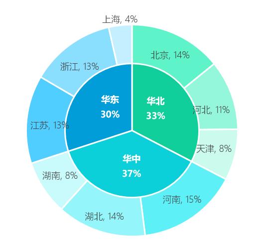 给表格插入一个饼图图表,excel推荐的双层饼图