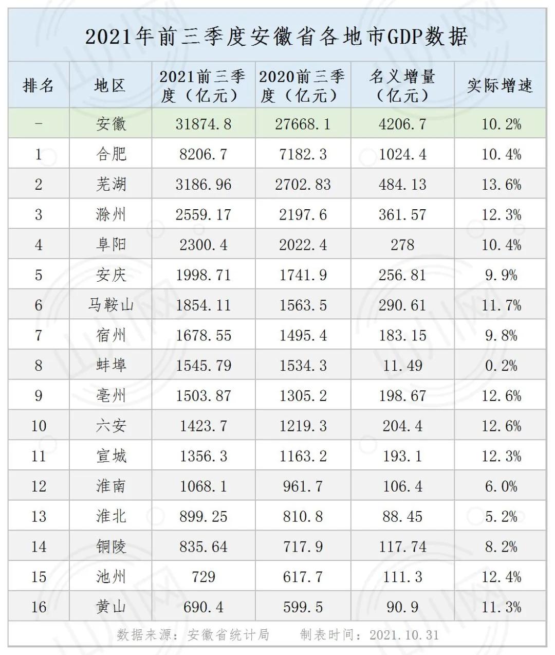 2021年安徽第三季度gdp城市排名,2021安徽各市第三季度gdp排名