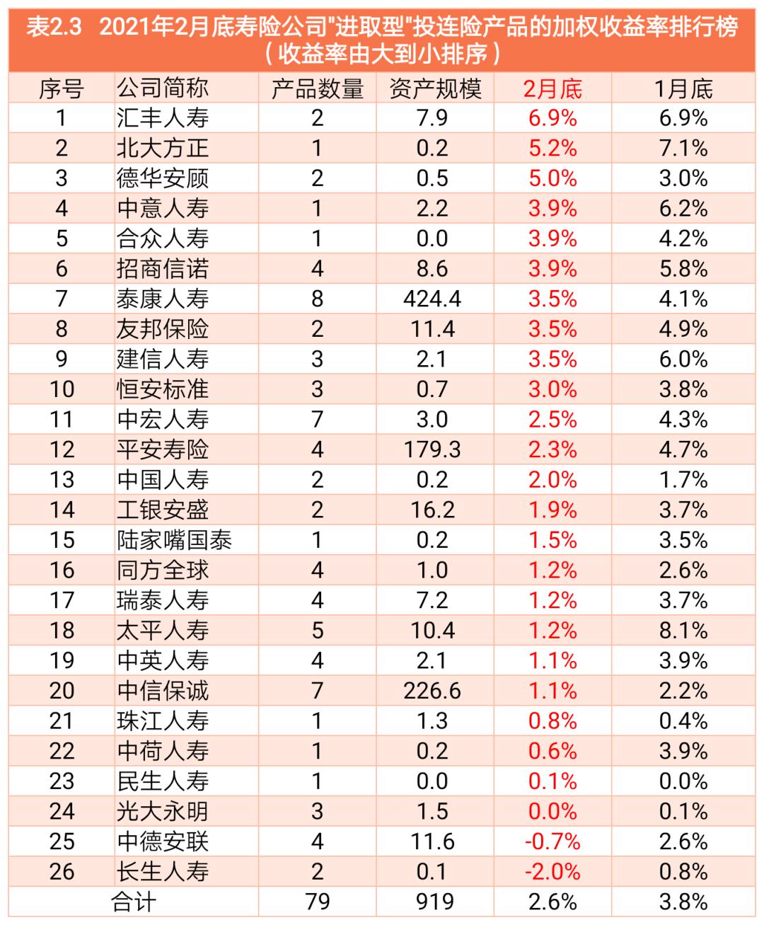 投连险真实收益率,2022年投资收益率排名