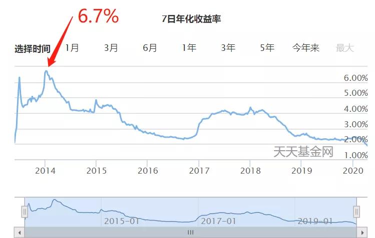 宅理财：余额宝跌破2%！我给你三个替代品
