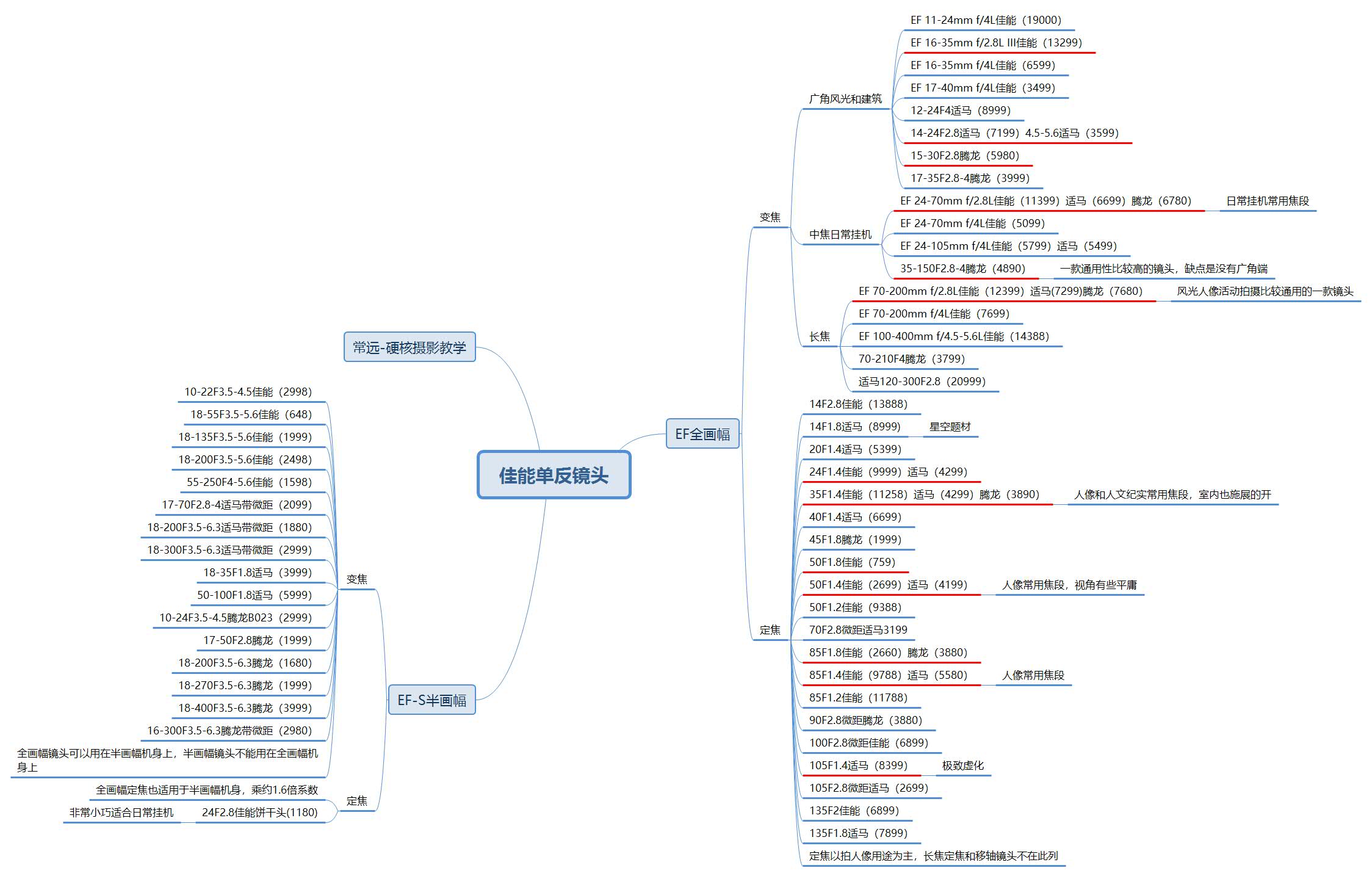 佳能m50能用佳能75-300镜头吗,佳能小痰盂和佳能11-22镜头区别