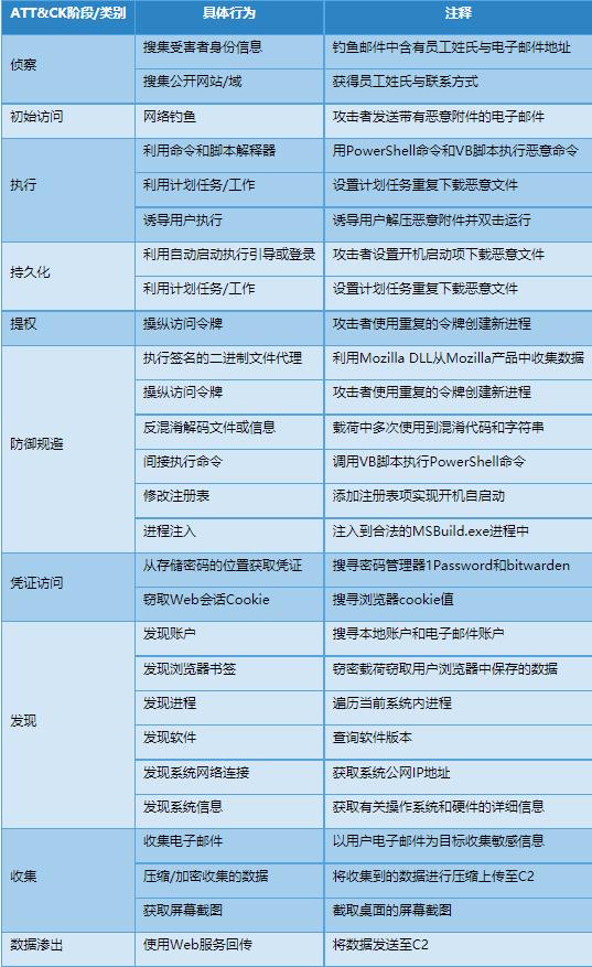 “幻鼠”组织针对我国的窃密攻击活动分析