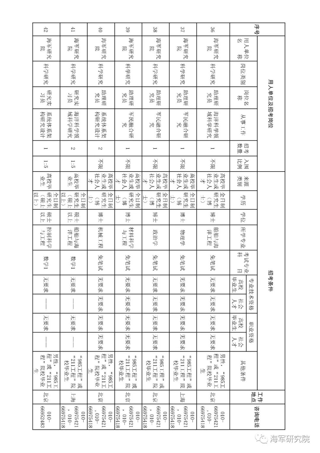 2020年军队文职技能招聘职位表,2018军队文职招聘中级专业技术岗
