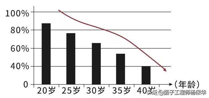怎么正确补充胶原蛋白,怎样补充胶原蛋白