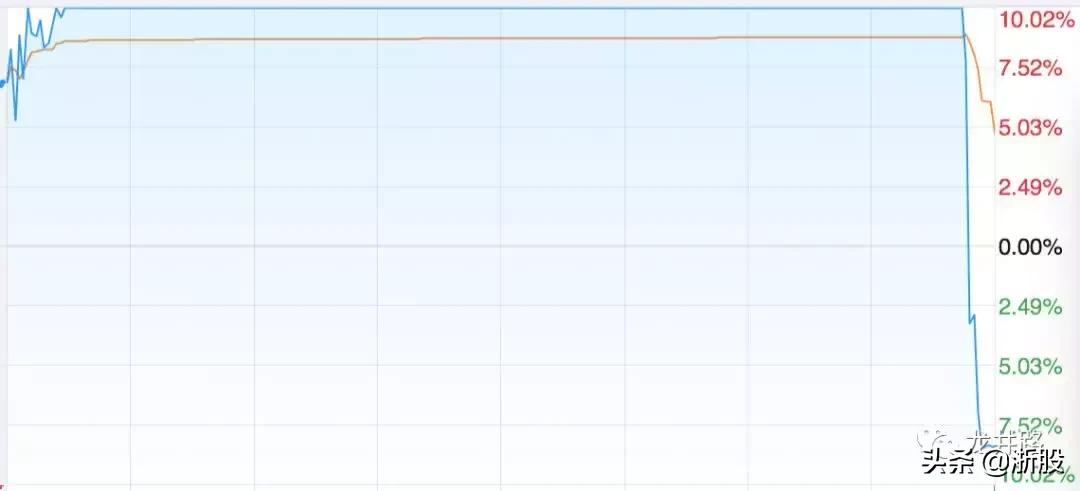 复旦复华高位震荡出货,赵老哥砸盘到跌停