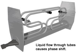 各种流量计的工作原理是什么样的,各种流量计工作原理及优缺点讲解