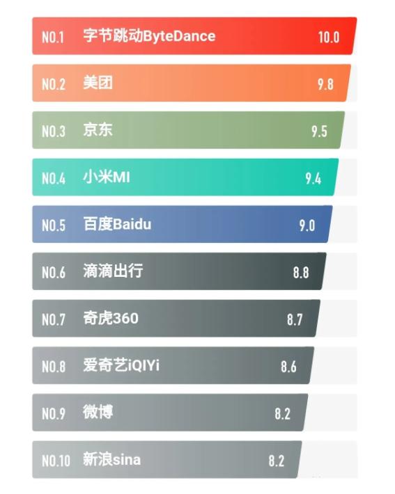 小米、京东非互联网公司，美团在上海有一半，北京并非绝对王者