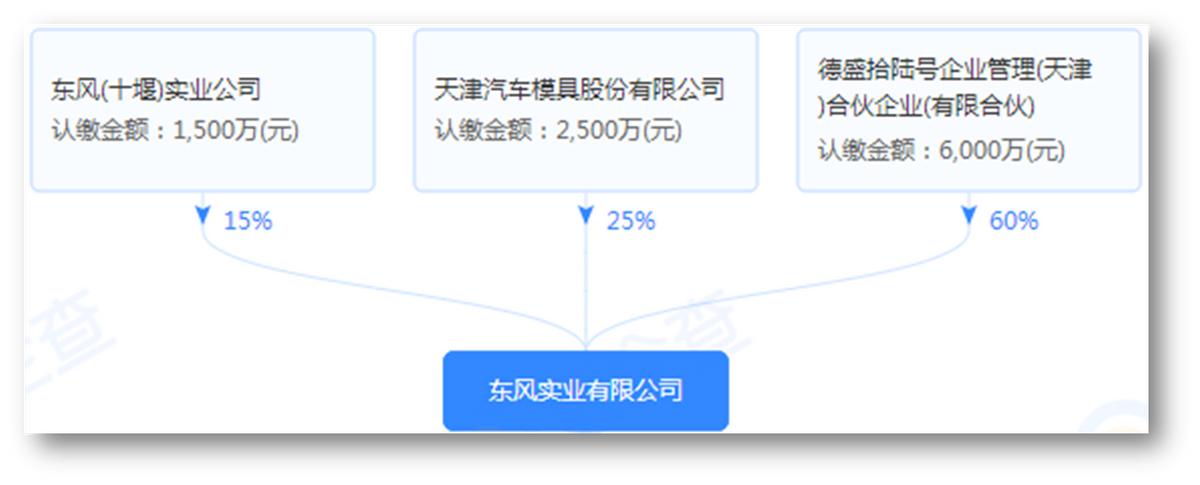 东风实业改革∣企业混改＋员工控股，持股平台有亮点