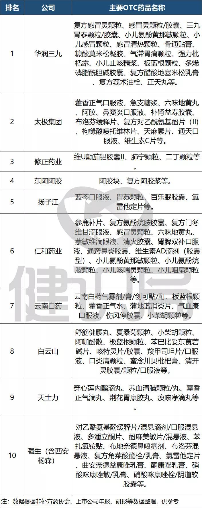 otc药企发展前景,全国otc药企排名