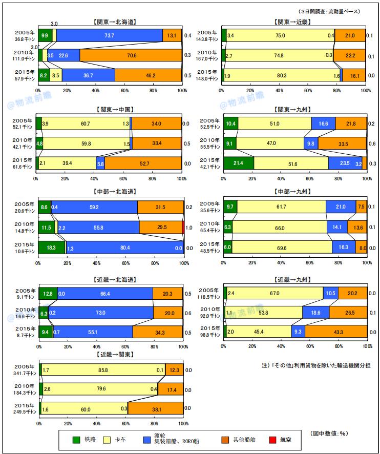 日本物流现状及发展,数字说话的含义