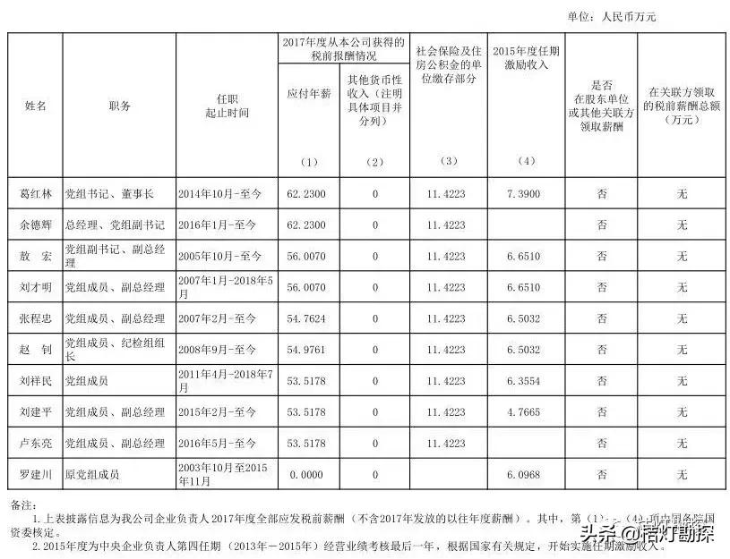 96家央企一把手年薪最高96.08万元,央企一把手薪酬公示第一财经