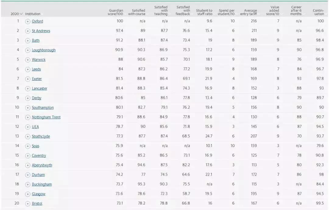 英国卫报大学排名靠谱吗,英国卫报2023年前100名大学排名