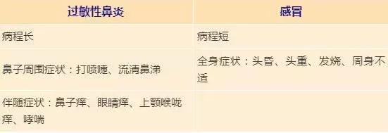 秋季过敏性鼻炎从立秋到什么时候,秋季过敏性鼻炎高发怎么预防